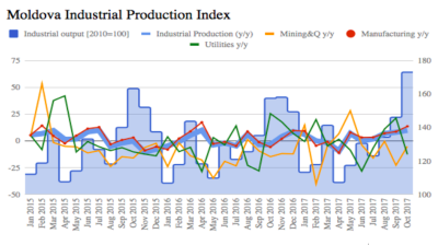 Moldova’s industrial output growth accelerates to 9.9% y/y in October